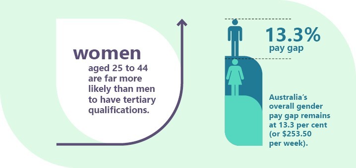 Women aged 25 to 44 are far more likely than men to have tertiary qualifications. 13.3% pay gap. Australia's overall gender pay gap remains at 13.3 per cent (or $253.50 per week).