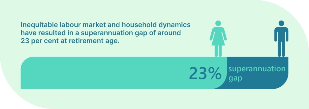 Inequitable labour market and household dynamics have resulted in a superannuation gap of around 23 per cent at retirement age.  23% superannuation gap.