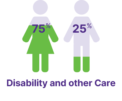 Disability and other care: 75% female, 25% male