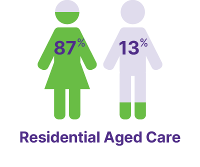 Residential aged care: 87% female, 13% male