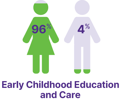 Early childhood education and care: 96% female, 4% male