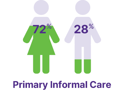 Primary informal care: 72% female, 28% male