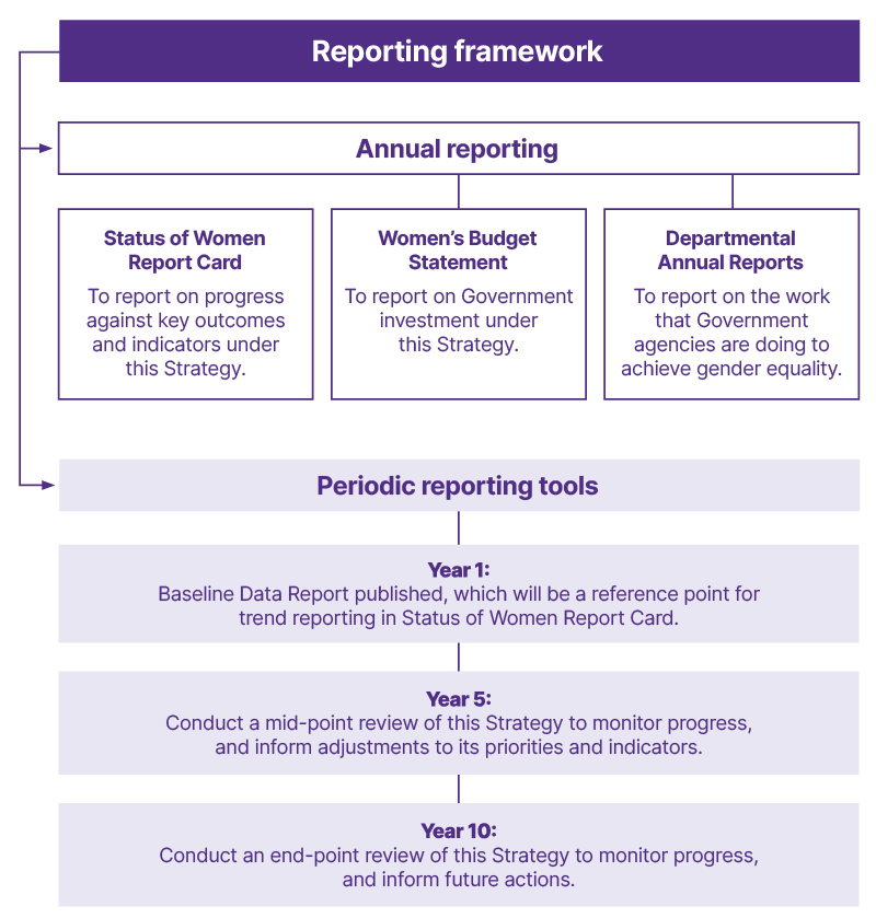 Reporting framework at a glance. Text description supplied.
