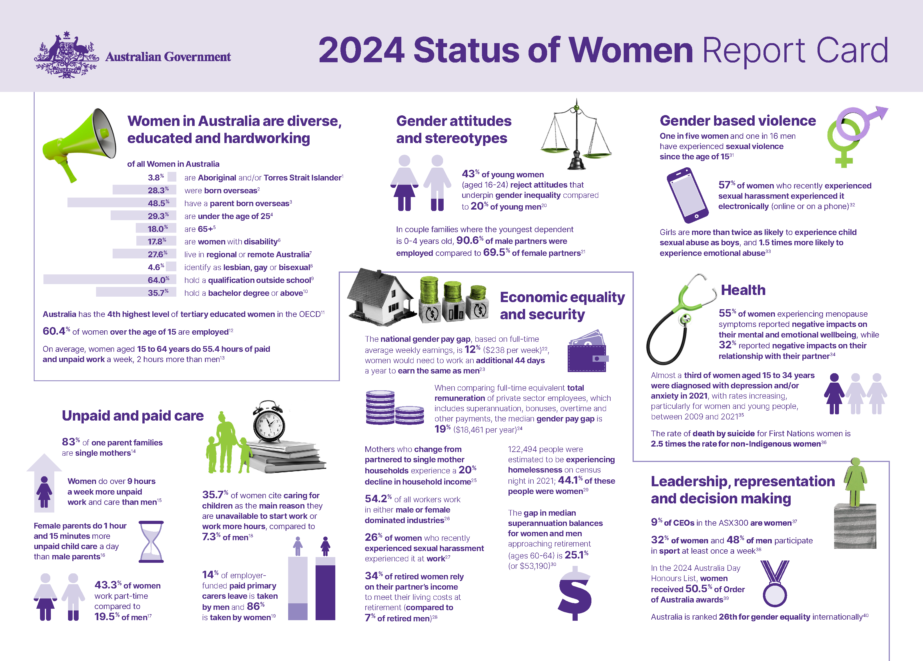 Status of Women Report Card 2024